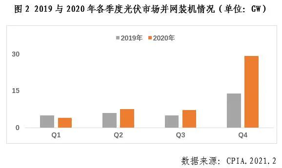 2020年我國光伏新增裝機48.2GW，連續(xù)8年位居全球首位